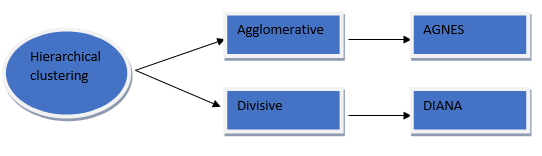  Hierarchical Clustering Analysis 2