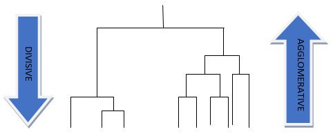 clustering hierarchical educba divisive