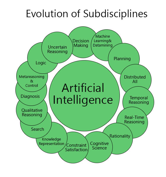 Basic Components of Artificial Intelligence