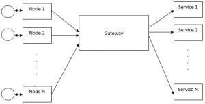 IoT Module | Choose the Best Model in IoT Module