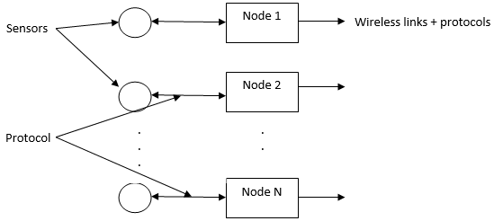 IOT Architecture input