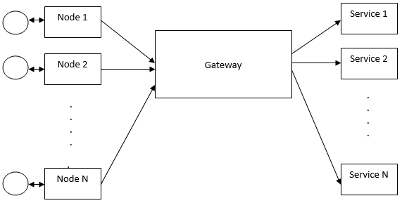 IOT Architecture