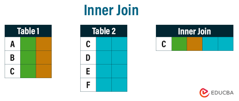 Inner Join- Types of Joins in SQL