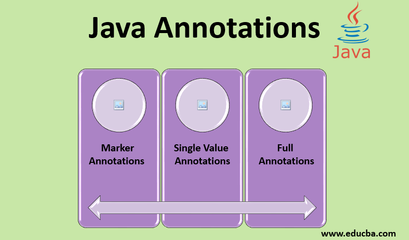 writing annotations for logic java