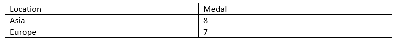 Operations of OLAP.1