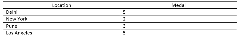 Operations of OLAP