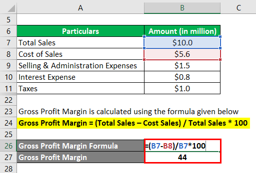 Gross Profit Margin-1.4