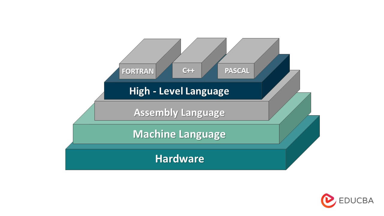 Programming Languages Hierarchy