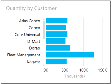 Quanity by Customer