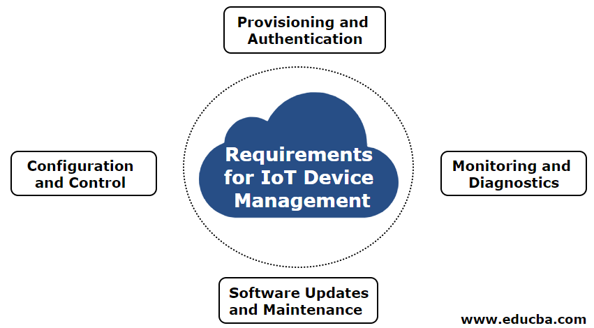 Requirements for IoT Device Management