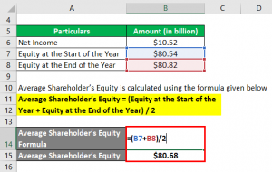 Return on Equity | Basics & Examples | Advantages & Limitations