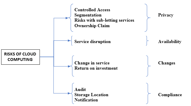 Risks of Cloud Computing