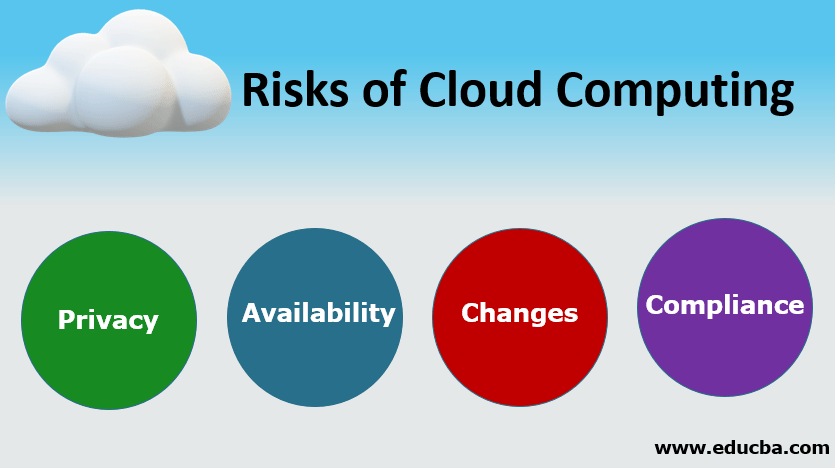 Risks of Cloud Computing | Top 4 Types of Cloud Computing