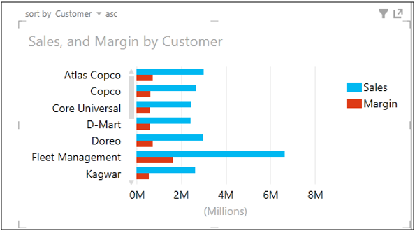 sales and margin by customer
