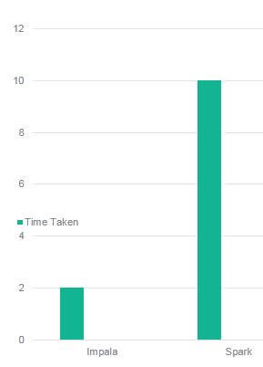 Spark SQL vs Impala