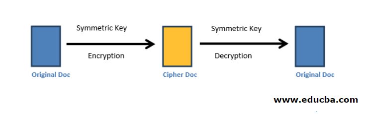 Introduction to Symmetric Algorithms