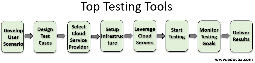 Top testing tool - Steps