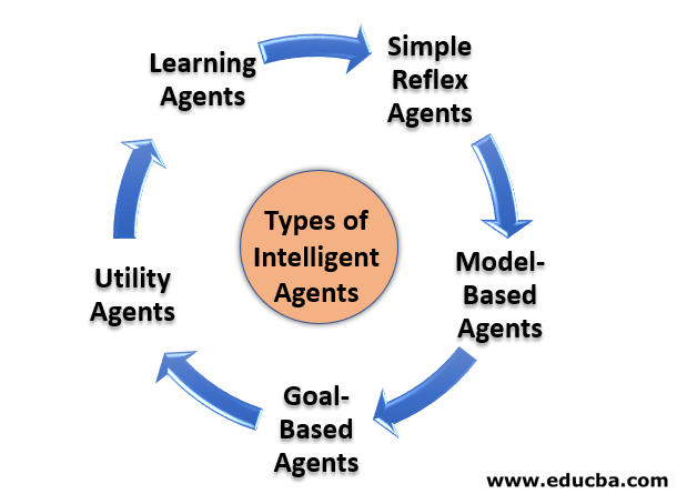 how many types of agents