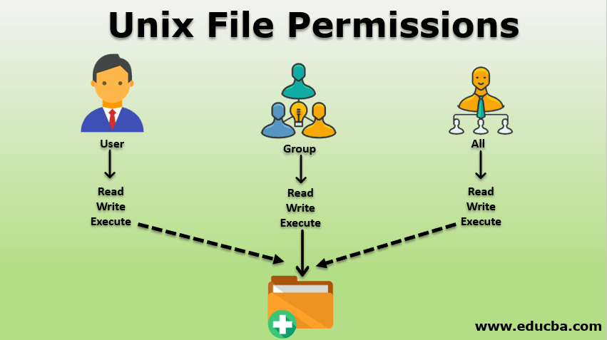 Unix File Permissions