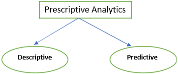 Prescriptive Analytics