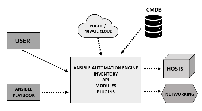 Ansible架构| Ansible的简单架构 - 金博宝官网网址