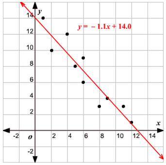 Sample Line Equation 