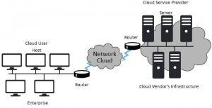 Cloud Networking | In Demand Requirement | Types | Benefits