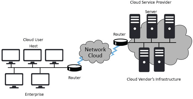 network cloud