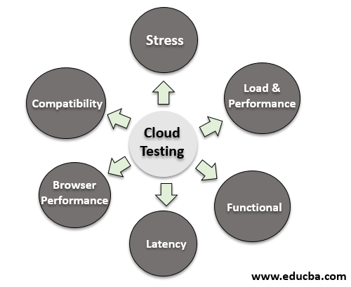 cloud testing