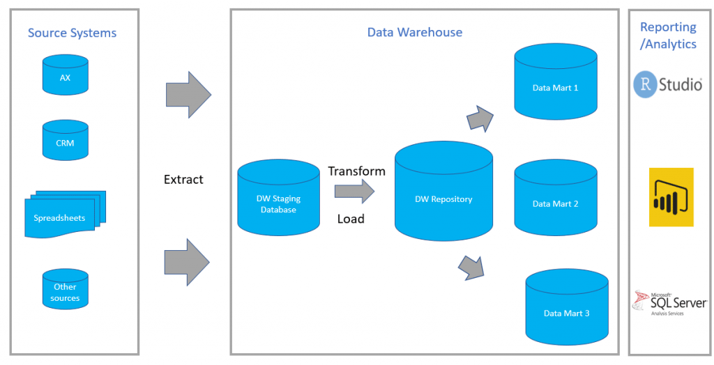 Data Warehouse Implementation With Component And Advantages In Detail