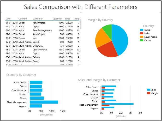 different Parameters