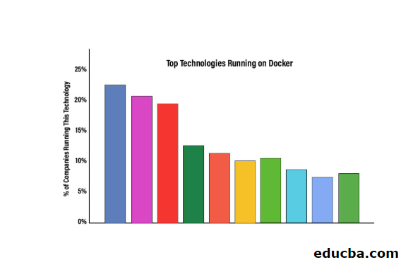 Benefits of Docker