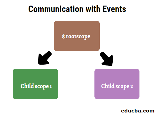 Communication with Events