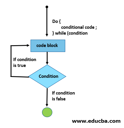 do while Loop Iterative Statements