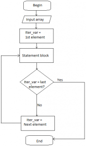 For-Each loop in java - Using Different Conditions | Examples