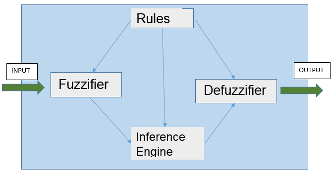 Fuzzy Logic System Architecture And Its Components In AI, 40% OFF