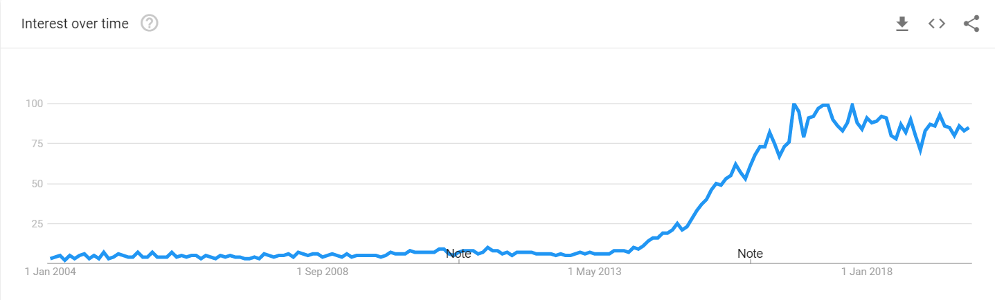 google trend iot 