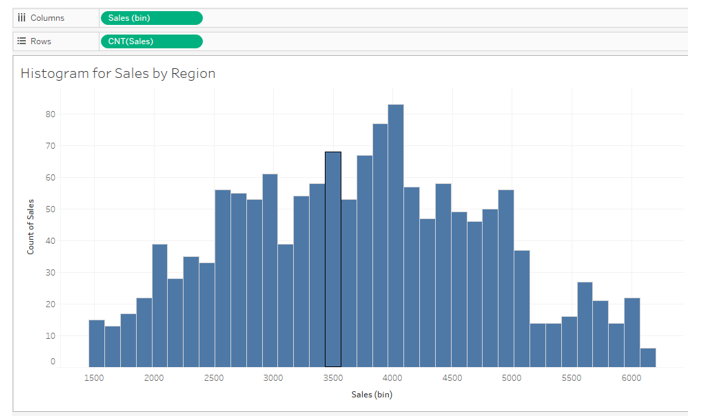 sales by region 