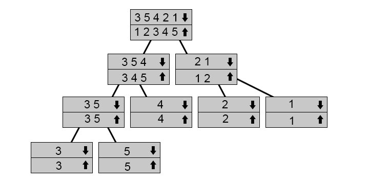 Sorting Algorithms in Java 1