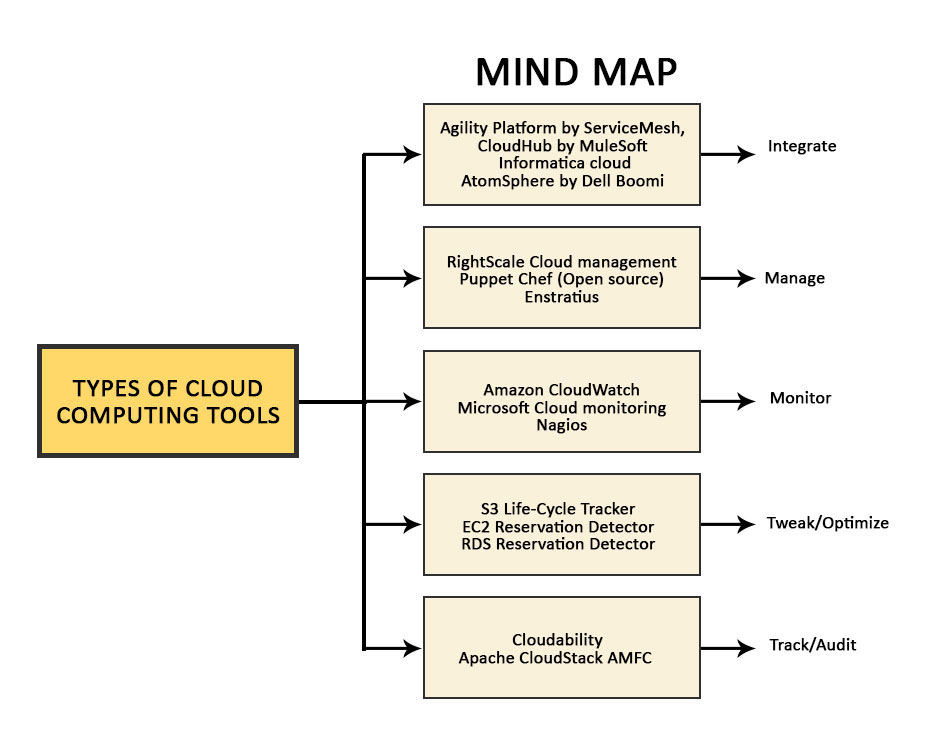 mind-map