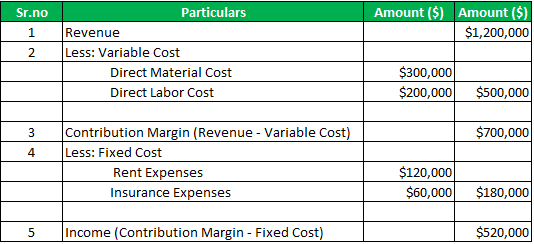 Calculation of the Contribution Margin