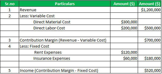 Contribution Margin Income Statement Components And Examples