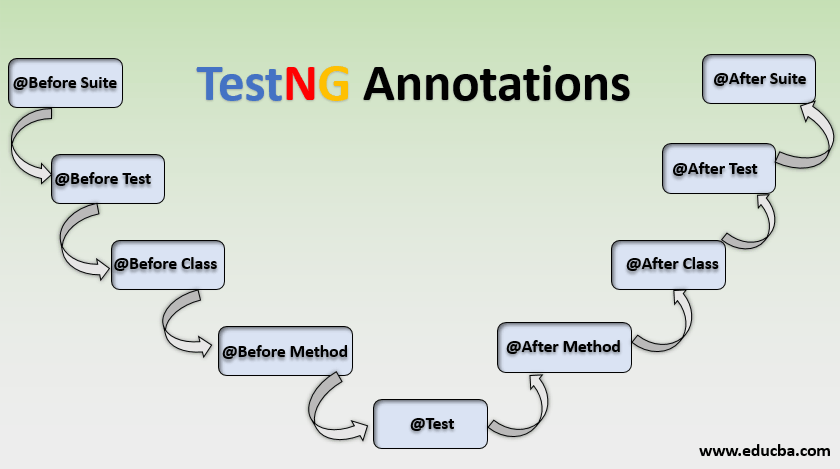 testng annotations
