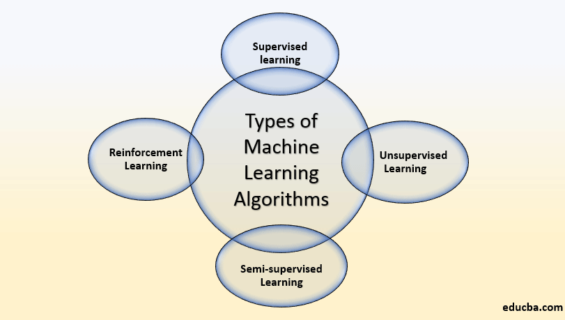 How many types of learning are available in machine learning Types Of Machine Learning Algorithms 4 Fundamental Types