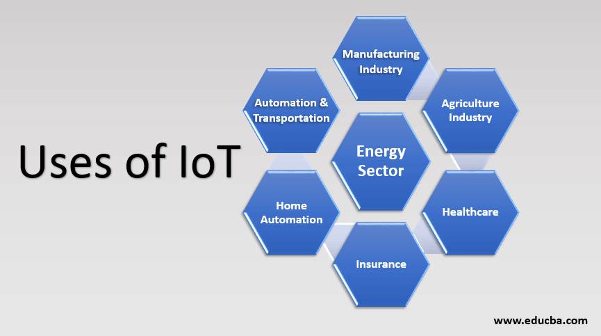 Uses of IoT | Learn the Top Uses of IoT in Various Industries (2025)