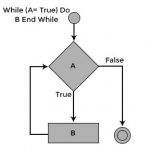 While Loop in C | Know How While Loop Statement Works in C Language