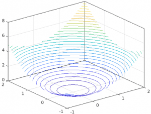 3D Plots in Matlab | Learn the Types of 3D Plots in MATLAB