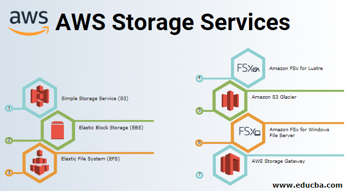 Aws Storage Services 7 Types Of Storage Services In Aws