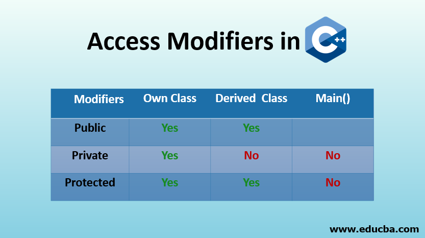 Access Modifiers In C Types Examples And Advantages Riset