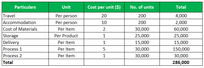 Activity Based Budgeting Components Advantages And Diasdvantages 2104